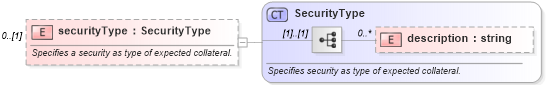 XSD Diagram of securityType in schema fpml-collateral-processes-5-2_xsd (Financial products Markup Language (FpML®))