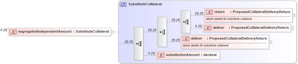 XSD Diagram of segregatedIndependentAmount in schema fpml-collateral-processes-5-2_xsd (Financial products Markup Language (FpML®))