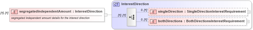 XSD Diagram of segregatedIndependentAmount in schema fpml-collateral-processes-5-2_xsd (Financial products Markup Language (FpML®))
