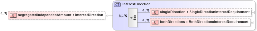 XSD Diagram of segregatedIndependentAmount in schema fpml-collateral-processes-5-2_xsd (Financial products Markup Language (FpML®))
