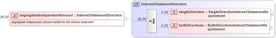 XSD Diagram of segregatedIndependentAmount in schema fpml-collateral-processes-5-2_xsd (Financial products Markup Language (FpML®))