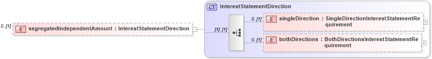 XSD Diagram of segregatedIndependentAmount in schema fpml-collateral-processes-5-2_xsd (Financial products Markup Language (FpML®))