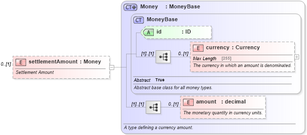 XSD Diagram of settlementAmount in schema fpml-shared-5-2_xsd (Financial products Markup Language (FpML®))