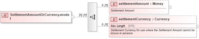XSD Diagram of SettlementAmountOrCurrency.model in schema fpml-shared-5-2_xsd (Financial products Markup Language (FpML®))