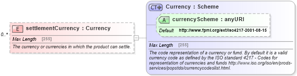 XSD Diagram of settlementCurrency in schema fpml-generic-5-2_xsd (Financial products Markup Language (FpML®))