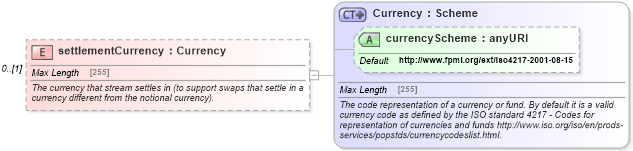 XSD Diagram of settlementCurrency in schema fpml-ird-5-2_xsd (Financial products Markup Language (FpML®))