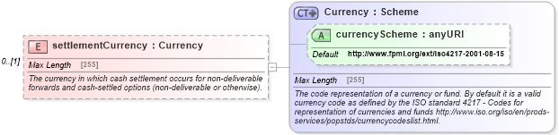 XSD Diagram of settlementCurrency in schema fpml-shared-5-2_xsd (Financial products Markup Language (FpML®))