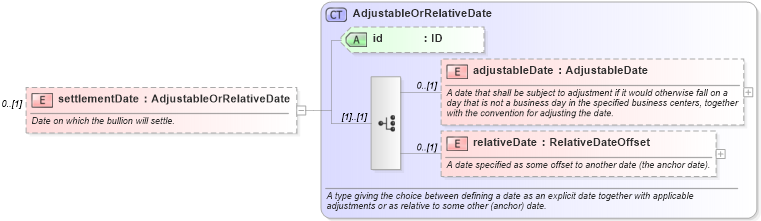 XSD Diagram of settlementDate in schema fpml-com-5-2_xsd (Financial products Markup Language (FpML®))