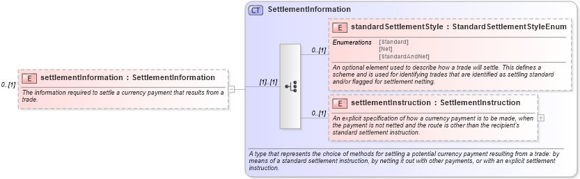 XSD Diagram of settlementInformation in schema fpml-fx-5-2_xsd (Financial products Markup Language (FpML®))