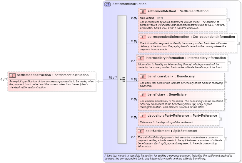 XSD Diagram of settlementInstruction in schema fpml-shared-5-2_xsd (Financial products Markup Language (FpML®))