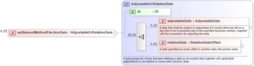 XSD Diagram of settlementMethodElectionDate in schema fpml-eqd-5-2_xsd (Financial products Markup Language (FpML®))