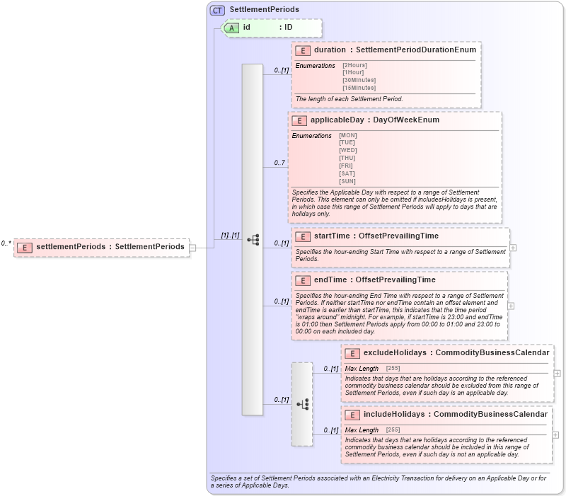 XSD Diagram of settlementPeriods in schema fpml-com-5-2_xsd (Financial products Markup Language (FpML®))