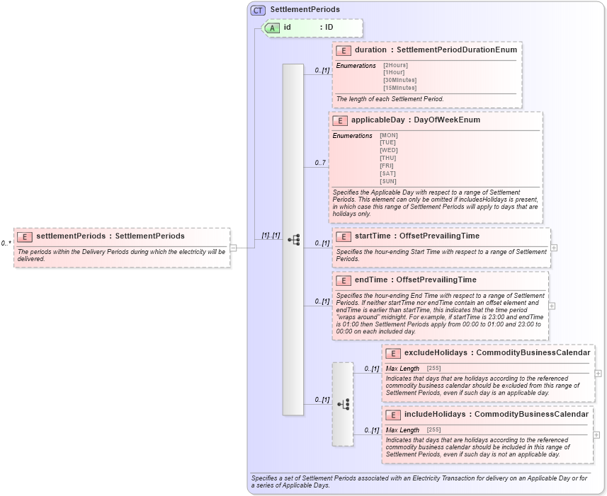 XSD Diagram of settlementPeriods in schema fpml-com-5-2_xsd (Financial products Markup Language (FpML®))