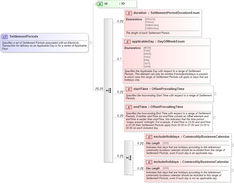 XSD Diagram of SettlementPeriods in schema fpml-com-5-2_xsd (Financial products Markup Language (FpML®))