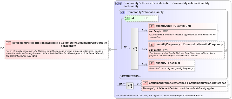 XSD Diagram of settlementPeriodsNotionalQuantity in schema fpml-com-5-2_xsd (Financial products Markup Language (FpML®))