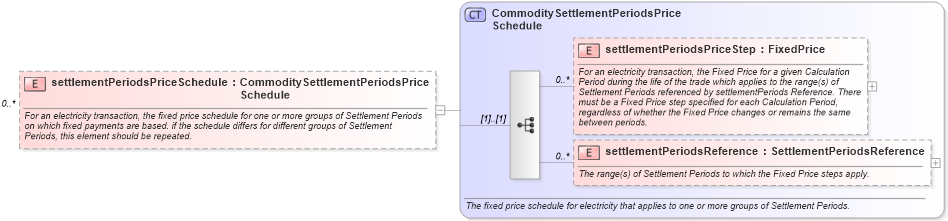 XSD Diagram of settlementPeriodsPriceSchedule in schema fpml-com-5-2_xsd (Financial products Markup Language (FpML®))