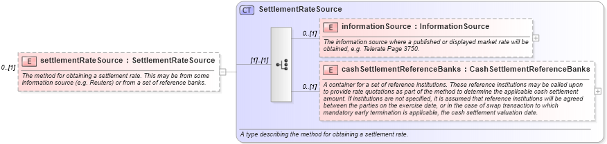 XSD Diagram of settlementRateSource in schema fpml-ird-5-2_xsd (Financial products Markup Language (FpML®))