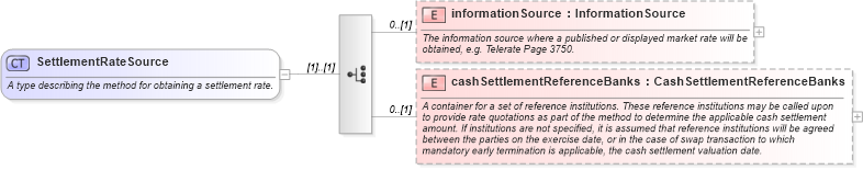 XSD Diagram of SettlementRateSource in schema fpml-shared-5-2_xsd (Financial products Markup Language (FpML®))