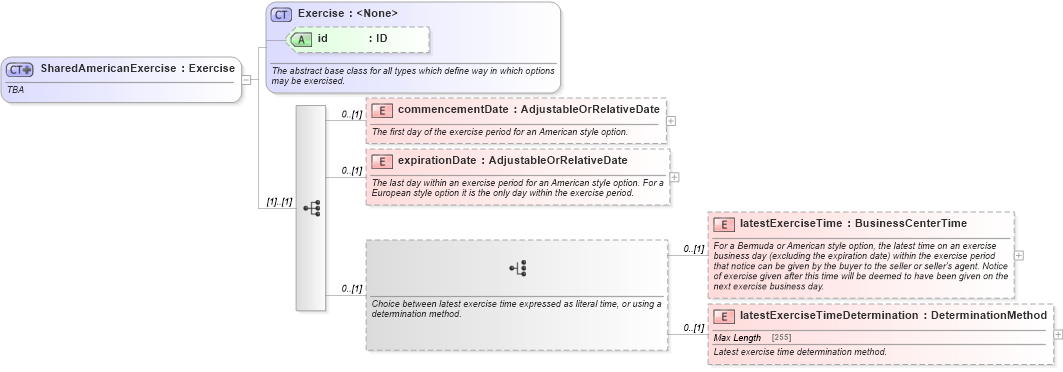 XSD Diagram of SharedAmericanExercise in schema fpml-shared-5-2_xsd (Financial products Markup Language (FpML®))