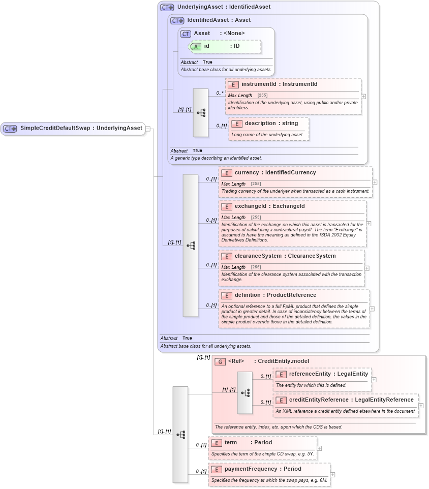 XSD Diagram of SimpleCreditDefaultSwap in schema fpml-asset-5-2_xsd (Financial products Markup Language (FpML®))