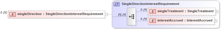 XSD Diagram of singleDirection in schema fpml-collateral-processes-5-2_xsd (Financial products Markup Language (FpML®))