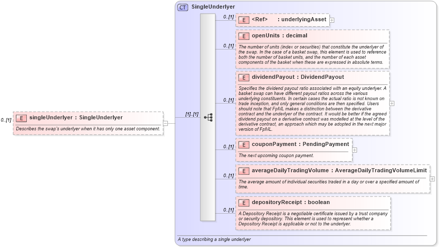 XSD Diagram of singleUnderlyer in schema fpml-asset-5-2_xsd (Financial products Markup Language (FpML®))