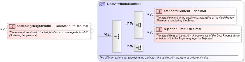XSD Diagram of softeningHeightWidth in schema fpml-com-5-2_xsd (Financial products Markup Language (FpML®))