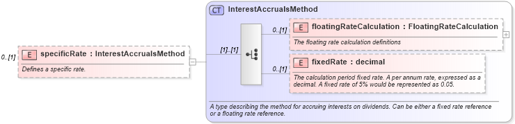 XSD Diagram of specificRate in schema fpml-eq-shared-5-2_xsd (Financial products Markup Language (FpML®))