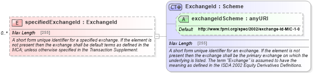 XSD Diagram of specifiedExchangeId in schema fpml-asset-5-2_xsd (Financial products Markup Language (FpML®))