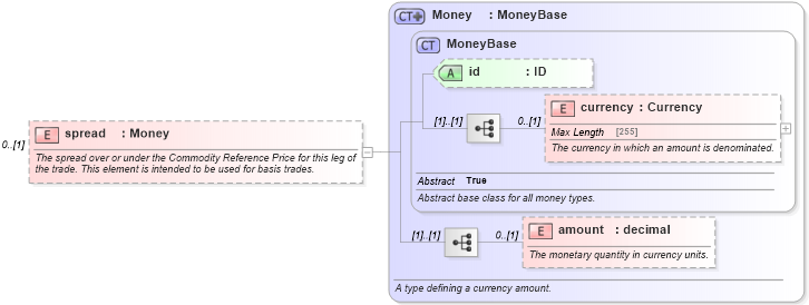 XSD Diagram of spread in schema fpml-com-5-2_xsd (Financial products Markup Language (FpML®))