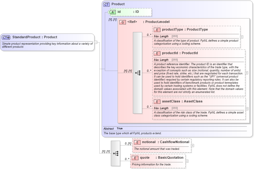 XSD Diagram of StandardProduct in schema fpml-standard-5-2_xsd (Financial products Markup Language (FpML®))
