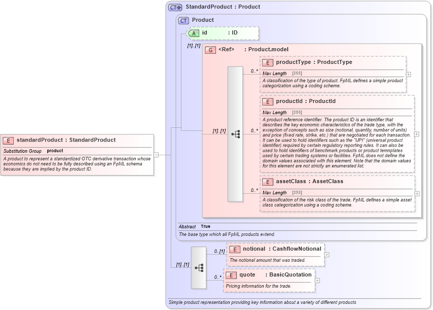 XSD Diagram of standardProduct in schema fpml-standard-5-2_xsd (Financial products Markup Language (FpML®))