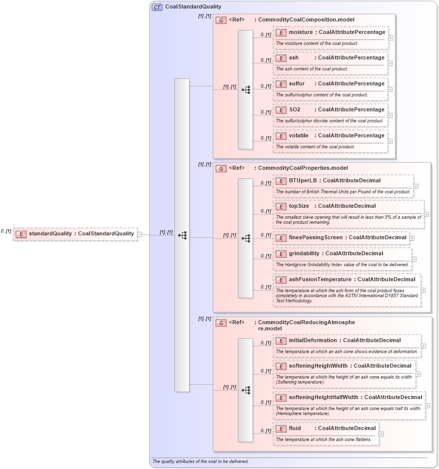 XSD Diagram of standardQuality in schema fpml-com-5-2_xsd (Financial products Markup Language (FpML®))