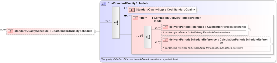 XSD Diagram of standardQualitySchedule in schema fpml-com-5-2_xsd (Financial products Markup Language (FpML®))