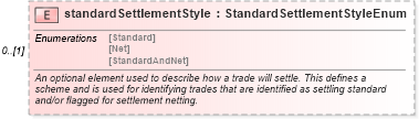 XSD Diagram of standardSettlementStyle in schema fpml-shared-5-2_xsd (Financial products Markup Language (FpML®))