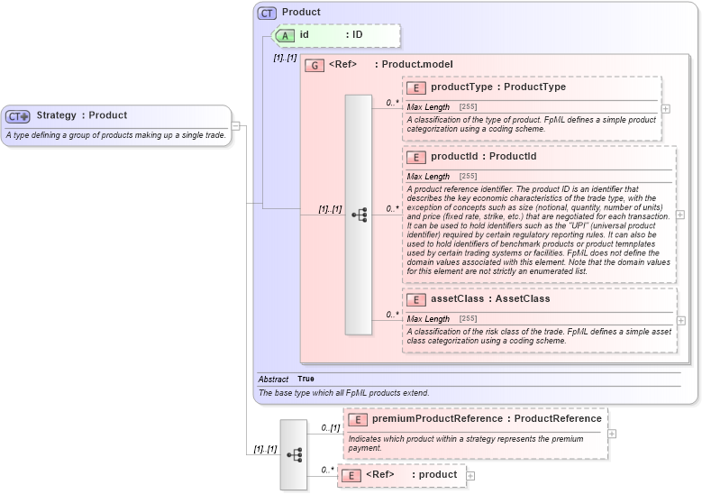 XSD Diagram of Strategy in schema fpml-doc-5-2_xsd (Financial products Markup Language (FpML®))