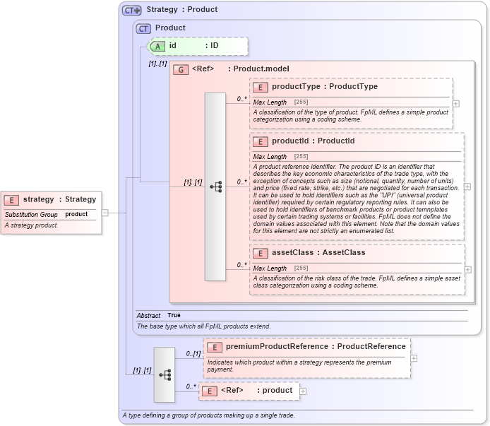 XSD Diagram of strategy in schema fpml-doc-5-2_xsd (Financial products Markup Language (FpML®))