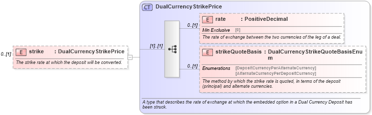 XSD Diagram of strike in schema fpml-fx-5-2_xsd (Financial products Markup Language (FpML®))