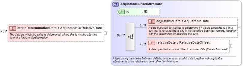XSD Diagram of strikeDeterminationDate in schema fpml-eq-shared-5-2_xsd (Financial products Markup Language (FpML®))