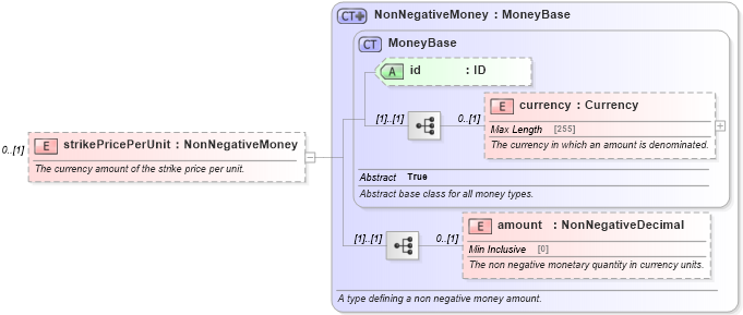 XSD Diagram of strikePricePerUnit in schema fpml-com-5-2_xsd (Financial products Markup Language (FpML®))