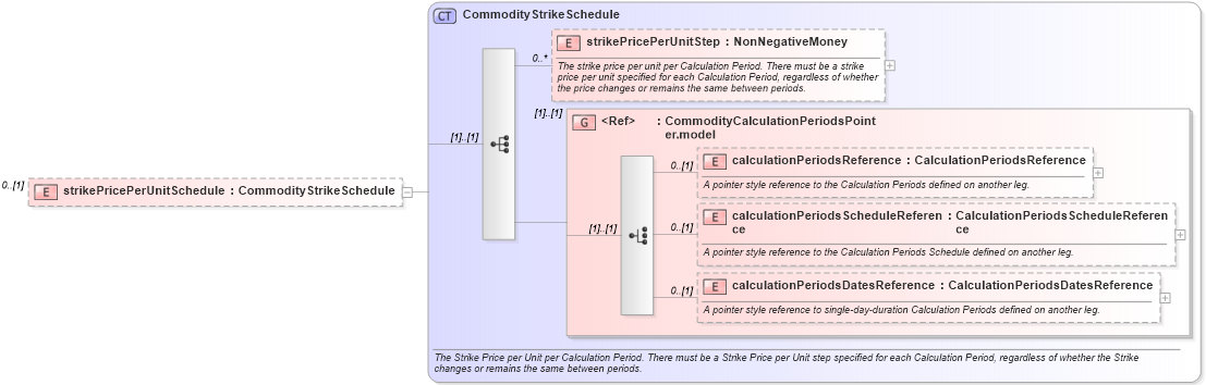 XSD Diagram of strikePricePerUnitSchedule in schema fpml-com-5-2_xsd (Financial products Markup Language (FpML®))