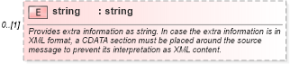 XSD Diagram of string in schema fpml-msg-5-2_xsd (Financial products Markup Language (FpML®))