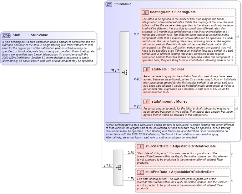 XSD Diagram of Stub in schema fpml-shared-5-2_xsd (Financial products Markup Language (FpML®))
