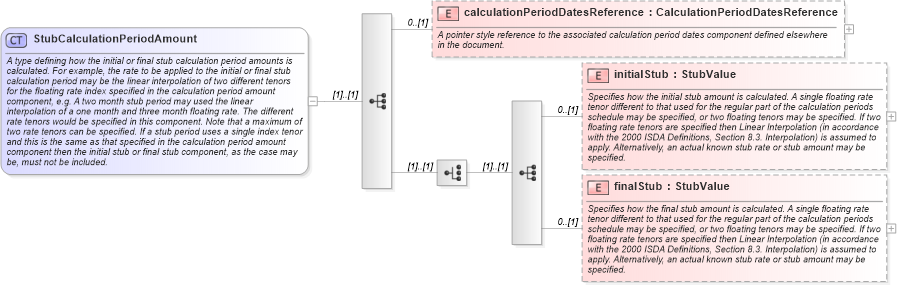 XSD Diagram of StubCalculationPeriodAmount in schema fpml-ird-5-2_xsd (Financial products Markup Language (FpML®))