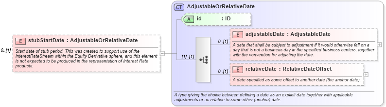 XSD Diagram of stubStartDate in schema fpml-shared-5-2_xsd (Financial products Markup Language (FpML®))