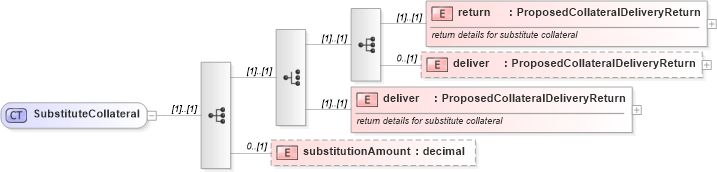 XSD Diagram of SubstituteCollateral in schema fpml-collateral-processes-5-2_xsd (Financial products Markup Language (FpML®))