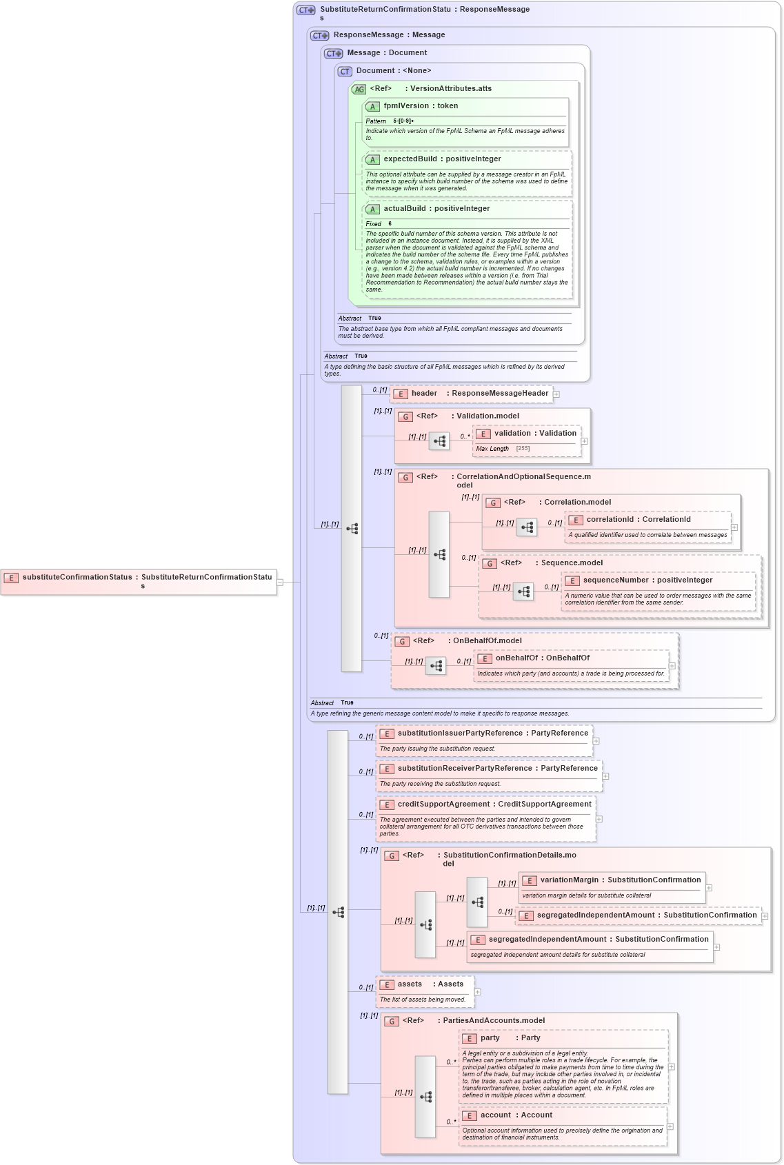 XSD Diagram of substituteConfirmationStatus in schema fpml-collateral-processes-5-2_xsd (Financial products Markup Language (FpML®))