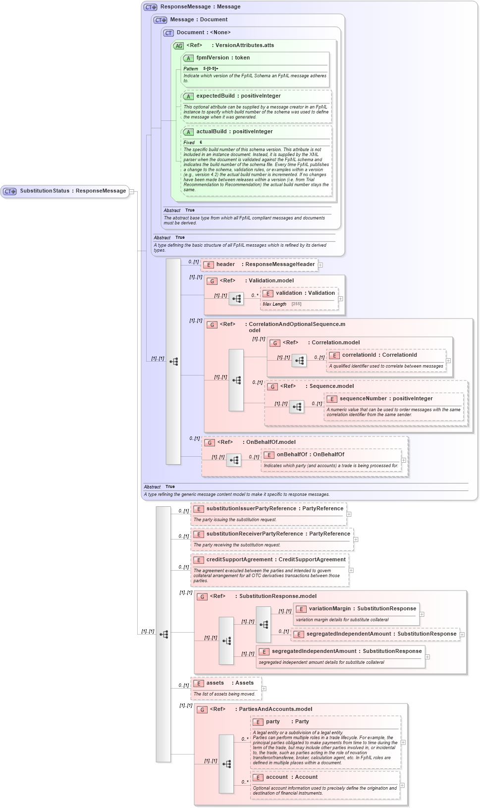XSD Diagram of SubstitutionStatus in schema fpml-collateral-processes-5-2_xsd (Financial products Markup Language (FpML®))