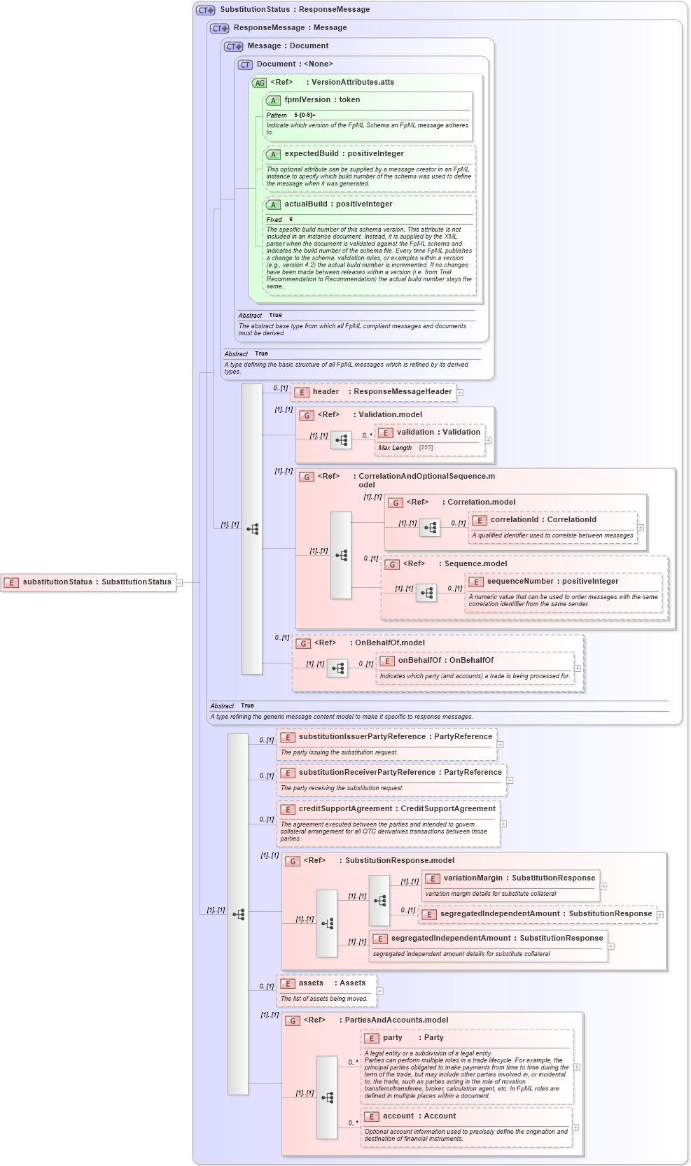 XSD Diagram of substitutionStatus in schema fpml-collateral-processes-5-2_xsd (Financial products Markup Language (FpML®))