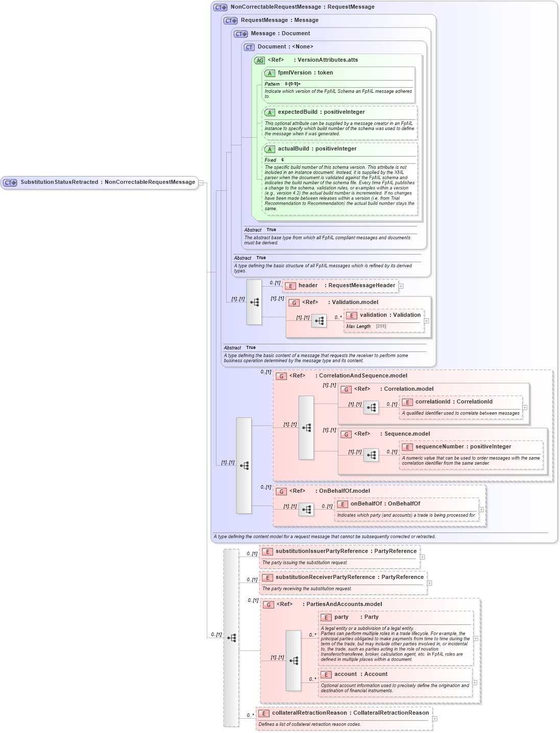 XSD Diagram of SubstitutionStatusRetracted in schema fpml-collateral-processes-5-2_xsd (Financial products Markup Language (FpML®))